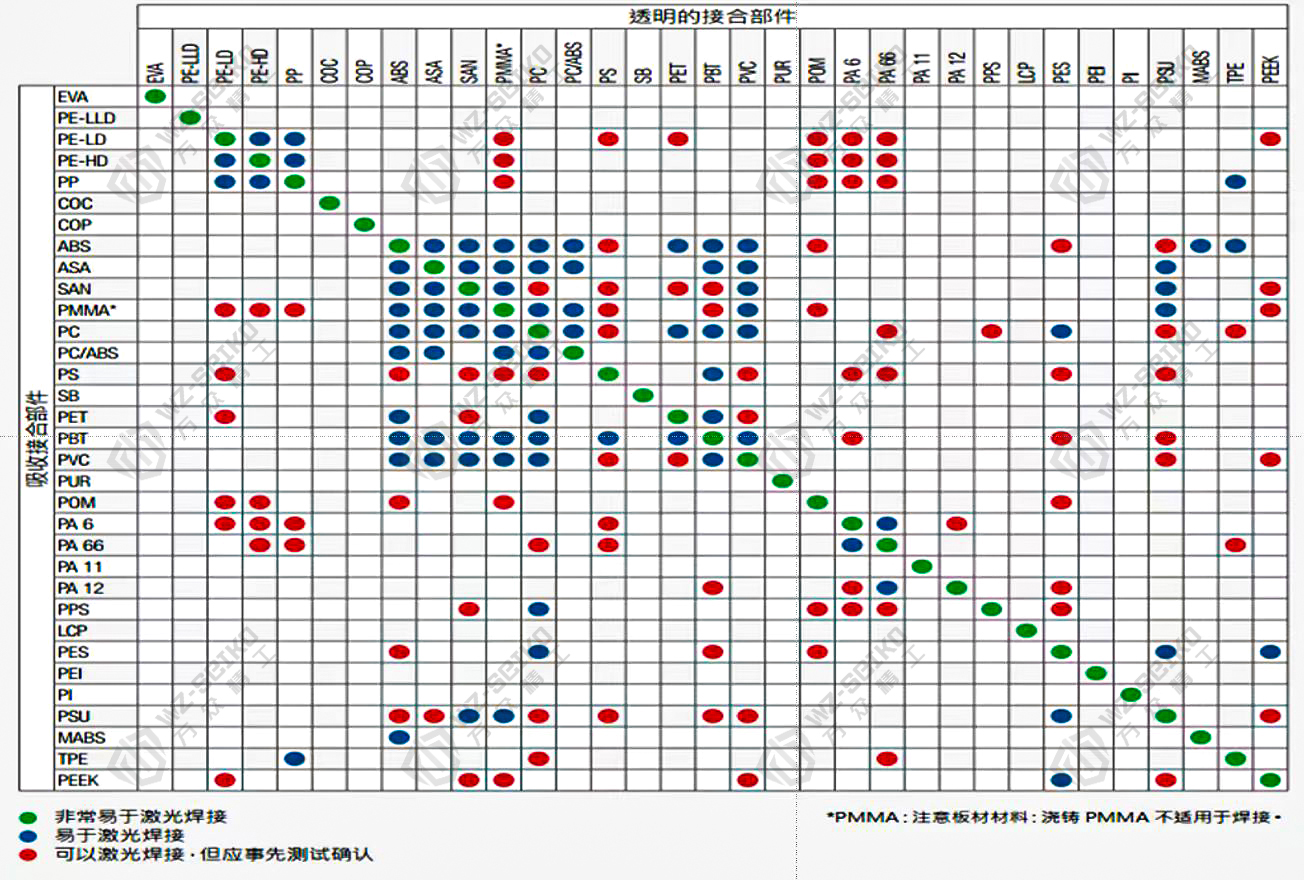 一张图为你揭秘哪些塑料可以用激光焊接——万众激光